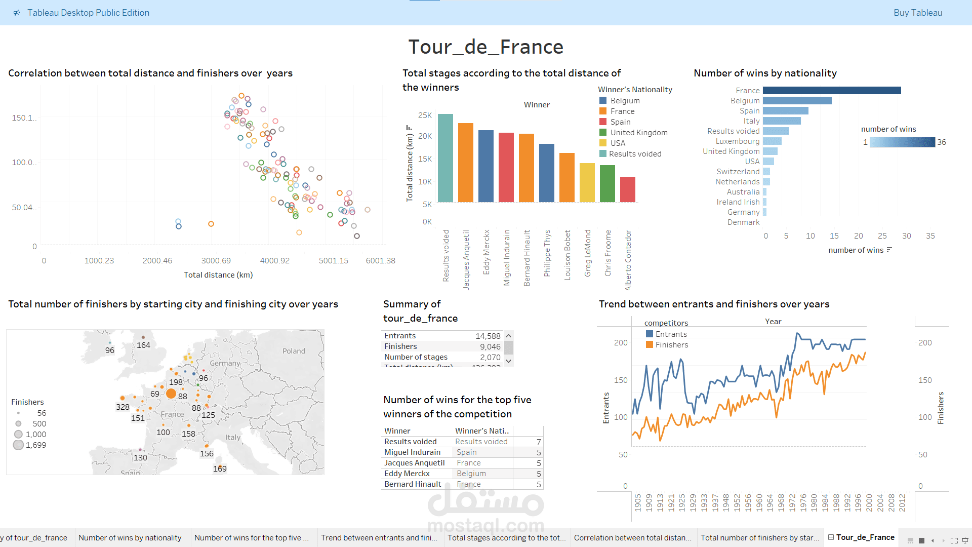 تحليل سباق Tour de France