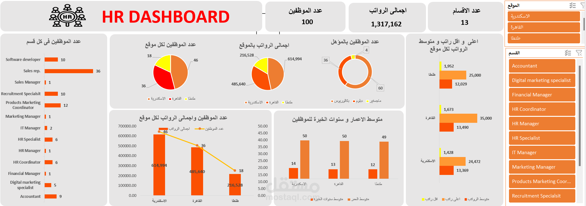 لوحة تفاعلية للموارد البشرية لأحد المؤسسات