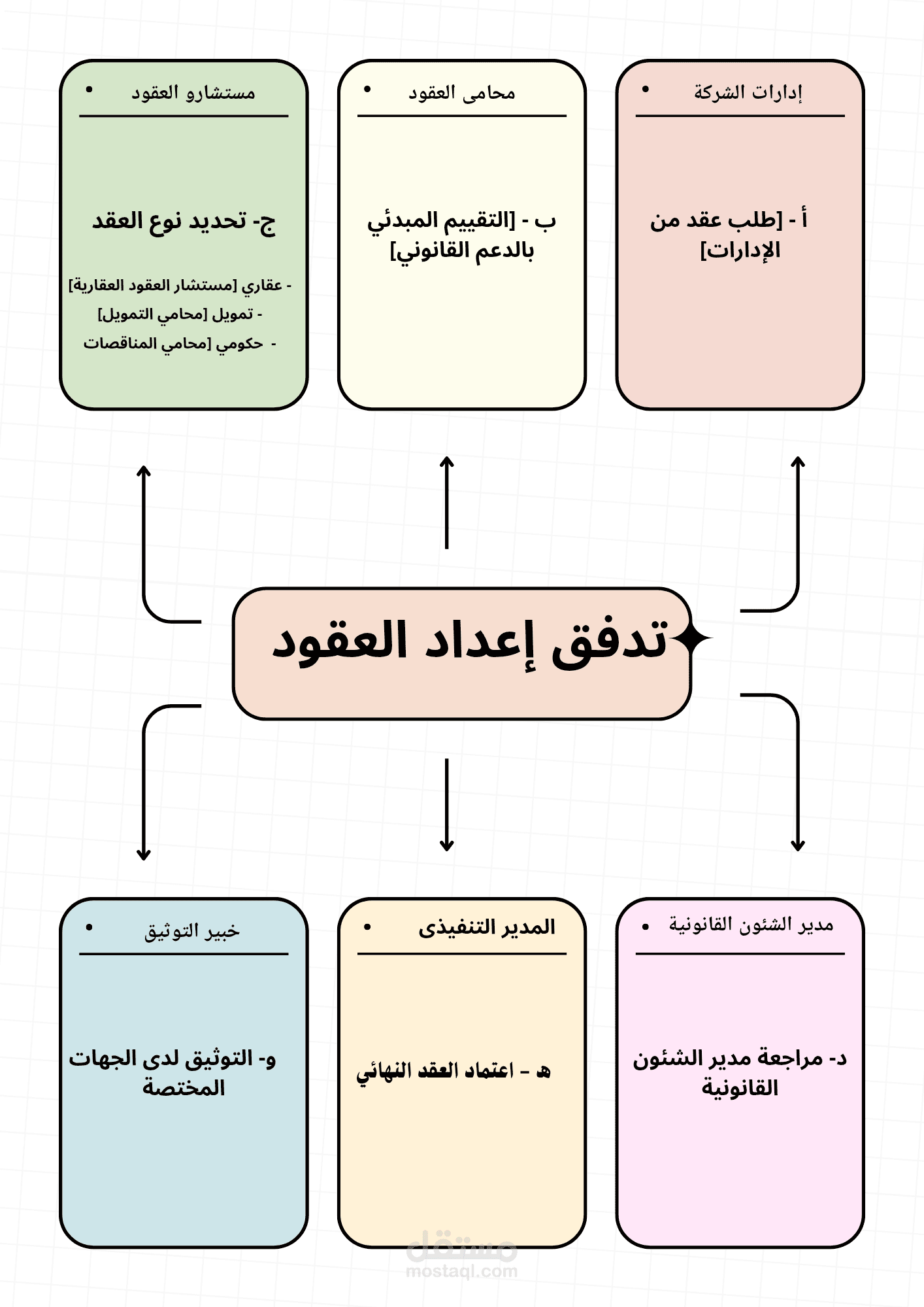 خرائط التدفق