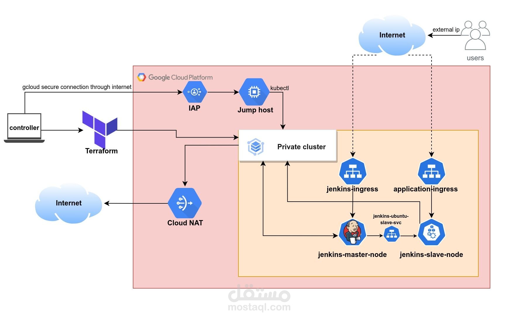 Automate Web App Deployment (Jenkins, Terraform, Kubernetes on GCP)