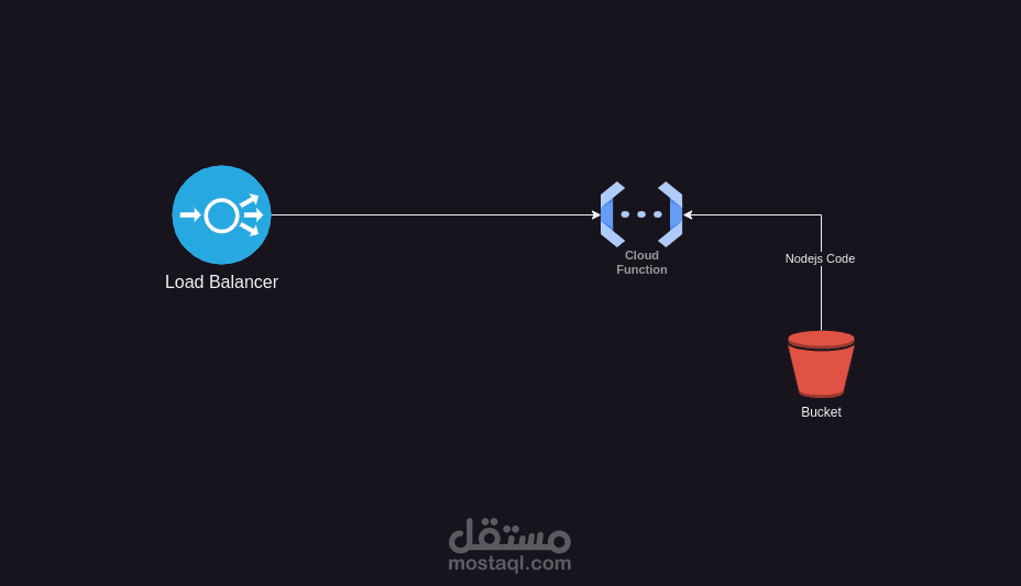 Scalable Cloud Function with Load Balancing