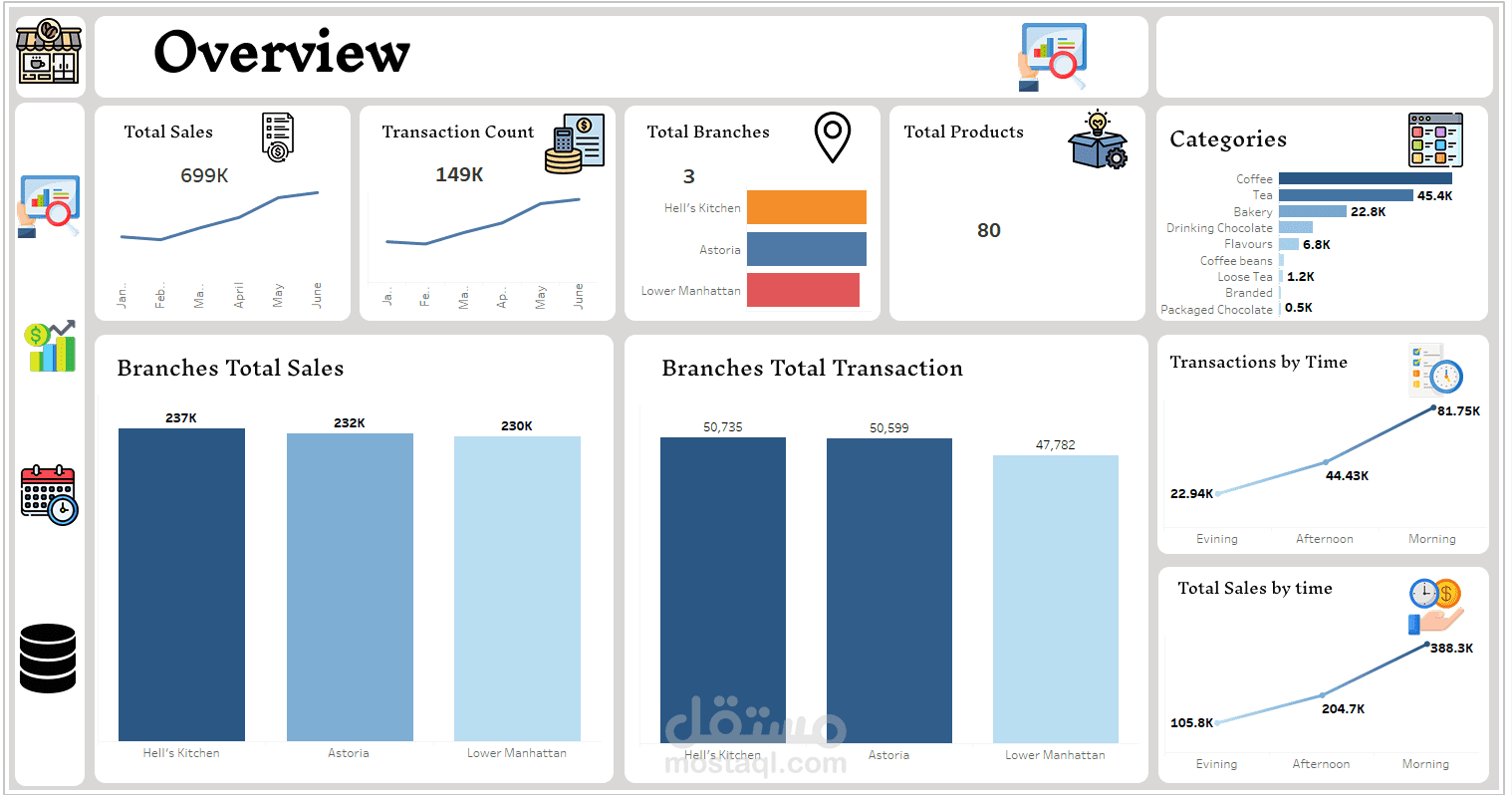 Retail Branch Performance Analysis
