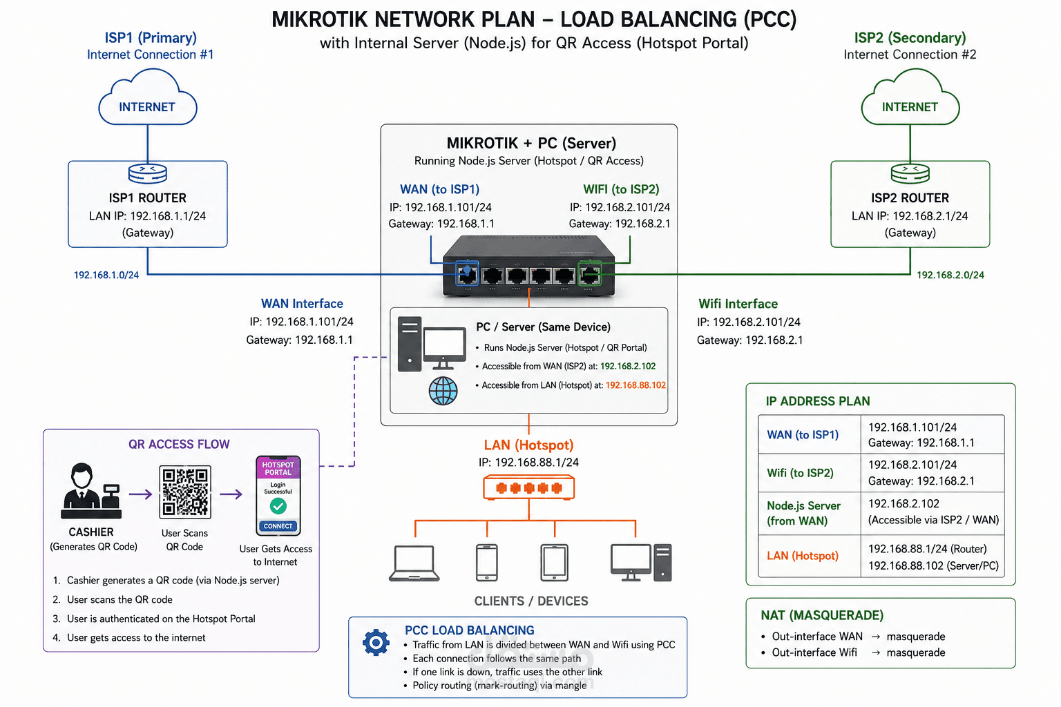 نظام WiFi ذكي مع تسجيل دخول عبر QR باستخدام MikroTik