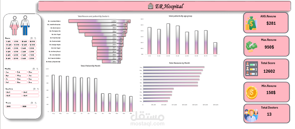 تصميم و انشاء  لوحة تحكم تفاعليه لتحليلات مستشفى الطوارئ