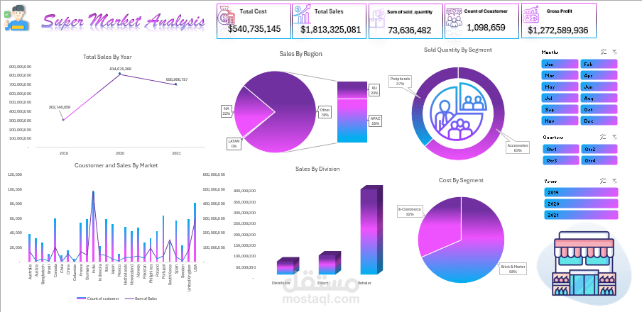 انشاء لوحة تحكم لتحليل مبيعات السوبر ماركت