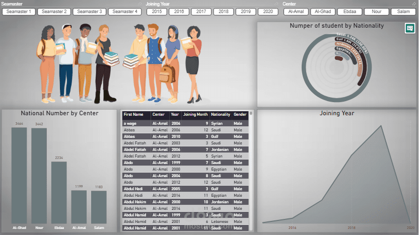 انشاء  لوحة تحكم تفاعلية لعرض وتحليل بيانات الطلاب والمعلمين Power Bi