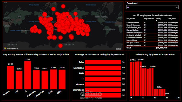 لوحة تحكم تحليل الموارد البشرية (HR Analytics Dashboard)