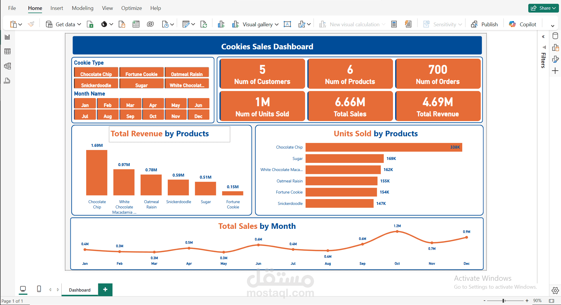 Cookies Sales Dashboard | Power BI