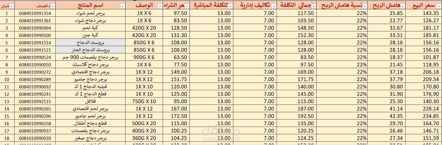 تحليل ارباح مبيعات اصناف