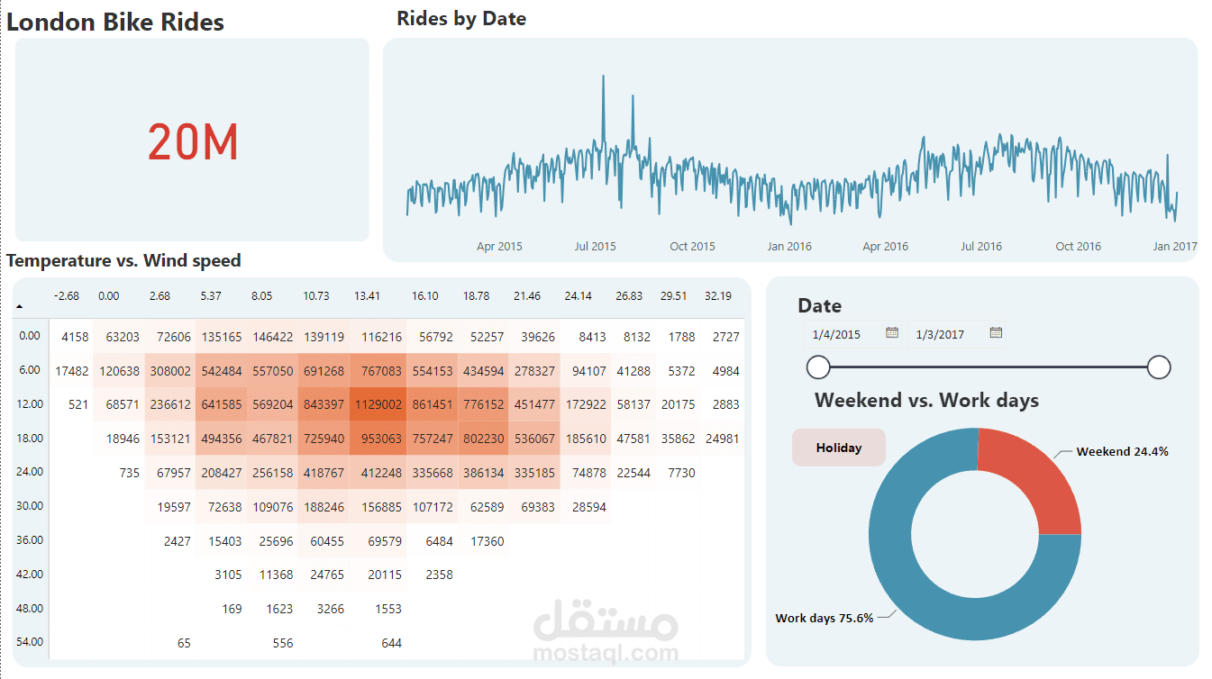 London Bike Rides Analysis
