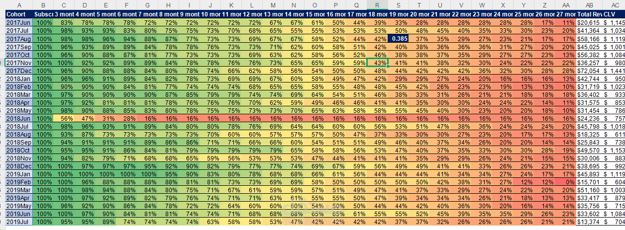 Customer Cohort Analysis