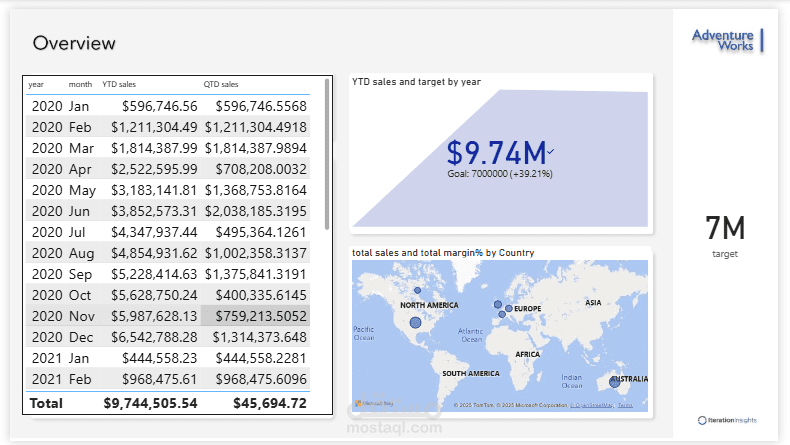 تحليل اداء المبيعات عبر لوحة power bi