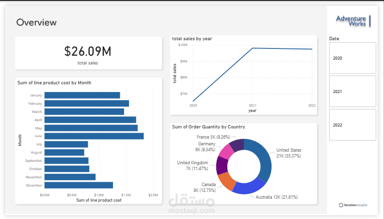 لوحة معلومات تفاعلية لمتابعة المبيعات العالمية بواسطة power bi