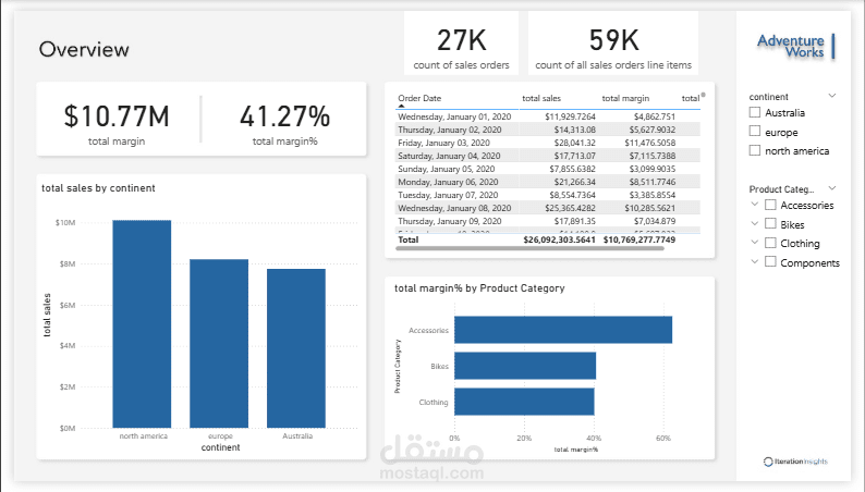 لوحة تحليلات مالية لقياس الهوامش والأرباح بواسطة power bi