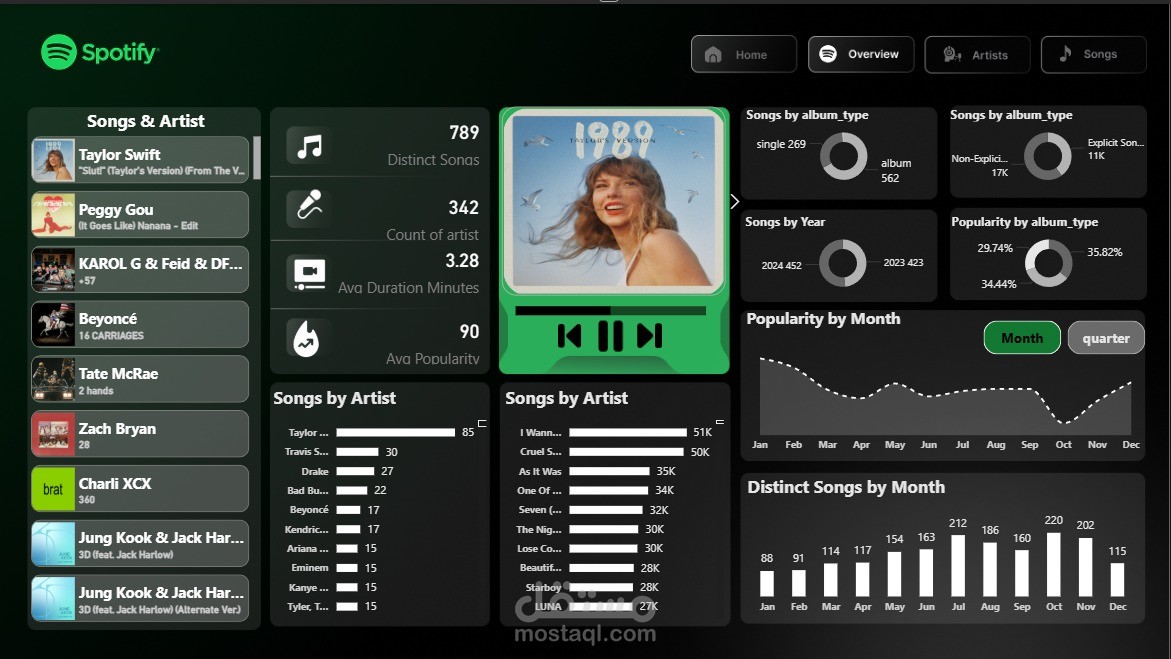 لوحة تحليل شاملة لبيانات Spotify – مصممة بـ Power BI