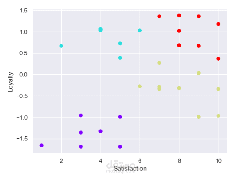 Data Science project ( K-mean Model )