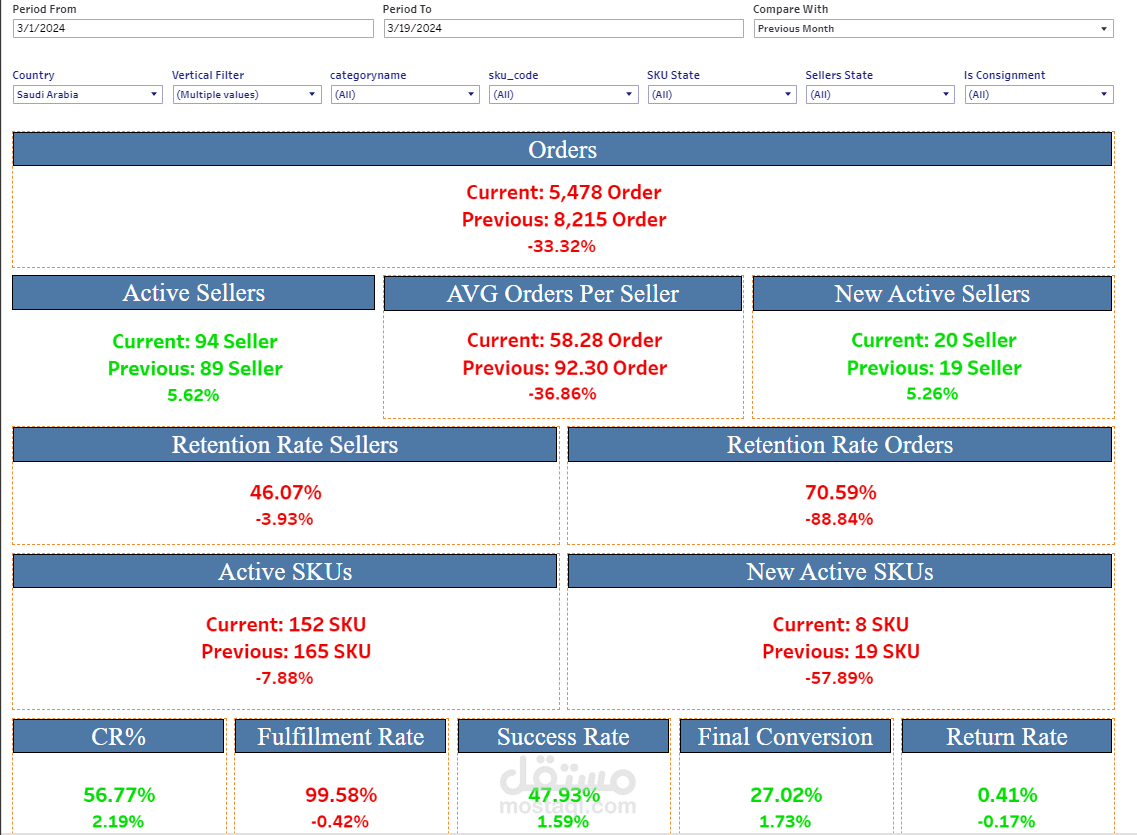 E-Commerce Main KPIs Tracking Dashboard
