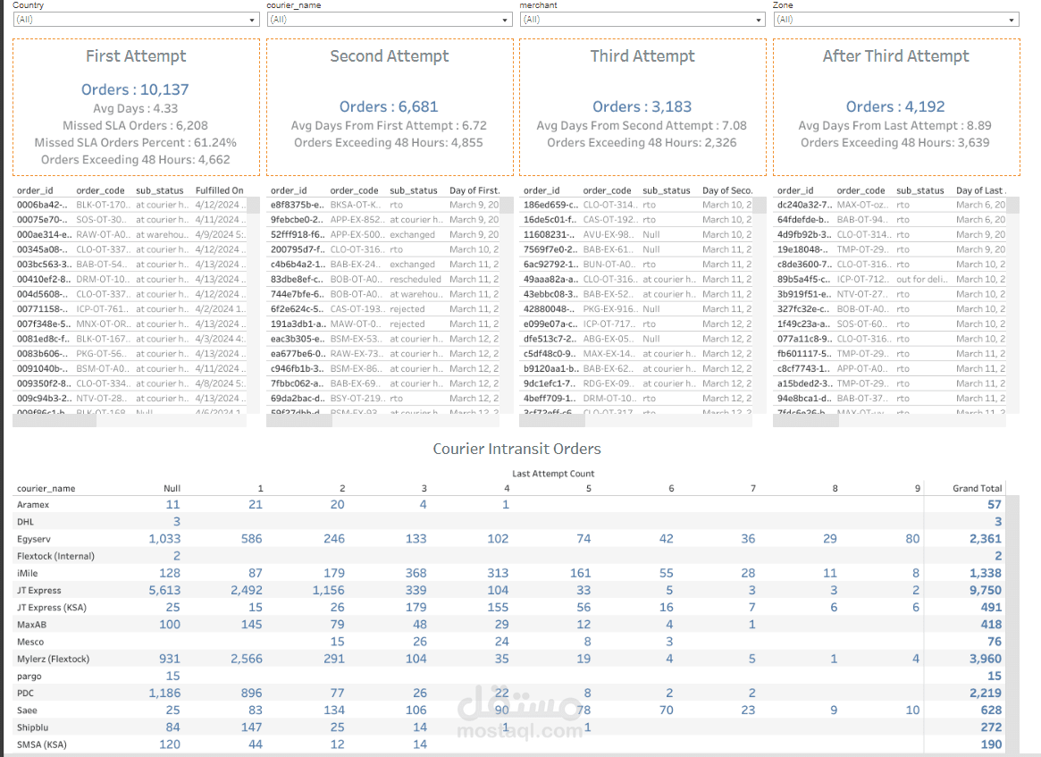 Delivery Attempts Liver Tracker