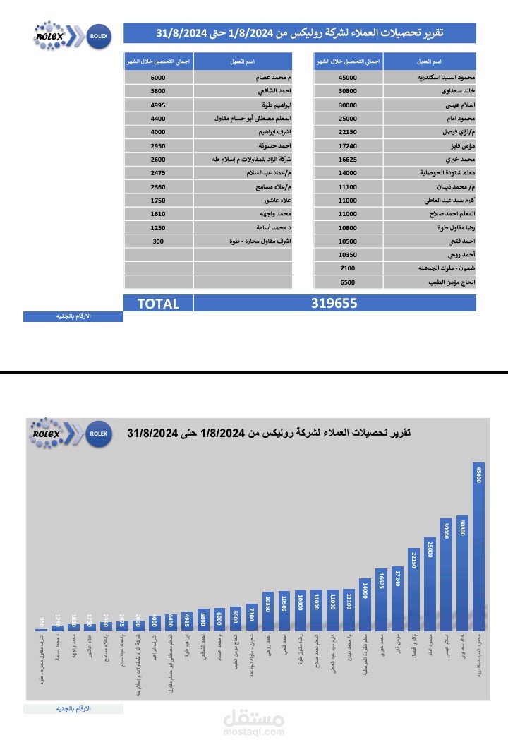 تقرير متحصلات العملاء لشركة رولكس من 1اغسطس ل31 اغسطس 2024
