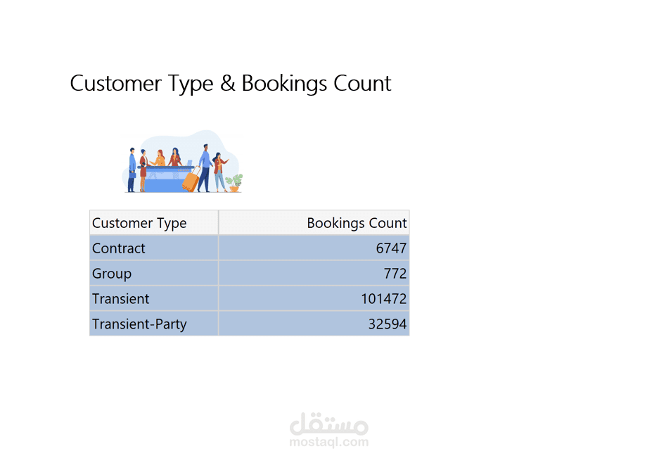 Number of Booking for each customer type