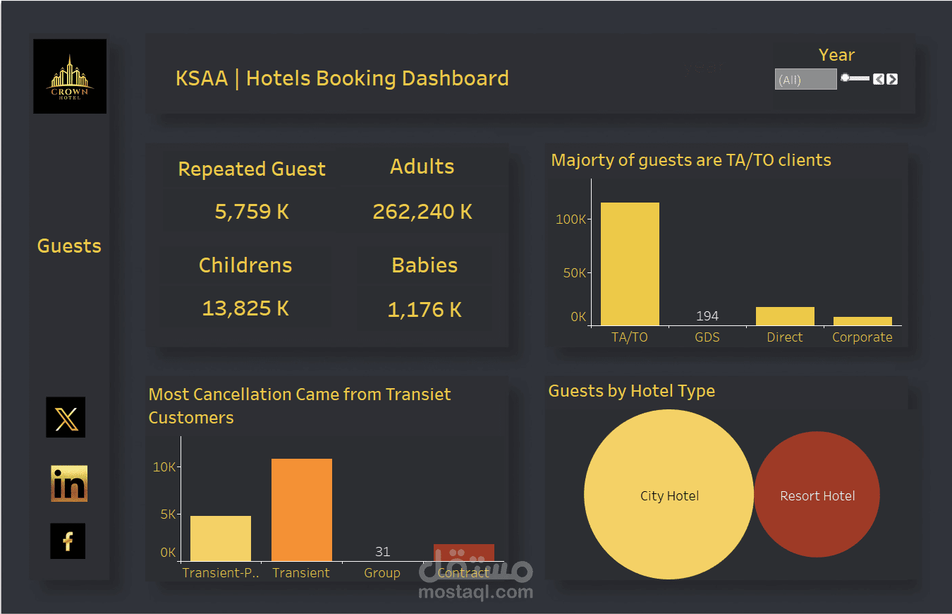 Analysis of Guests in Hotel Booking System using Tableau