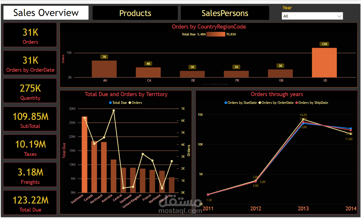 Analysis of Adventure works Sales Database using Power BI