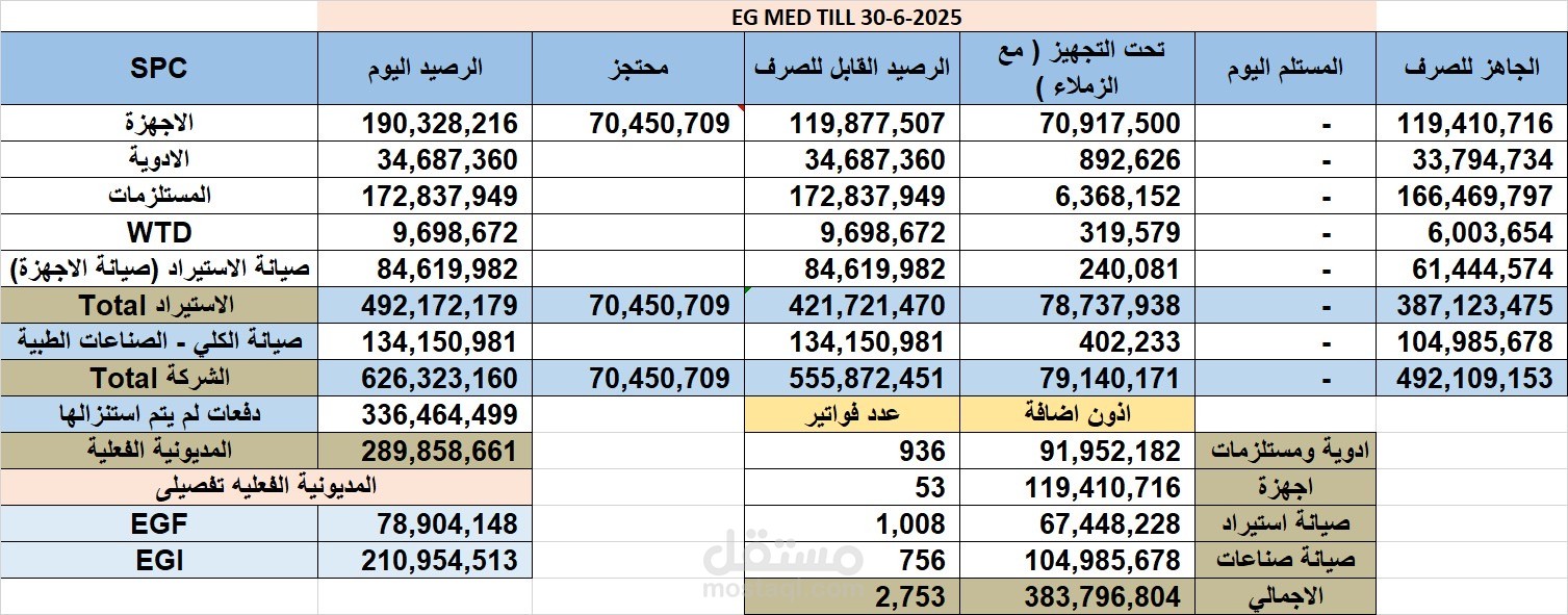 تحليل مديونيه شركه منذ بدايه ٢٠٢٠ حتي ٣٠/٦/٢٠٢٥