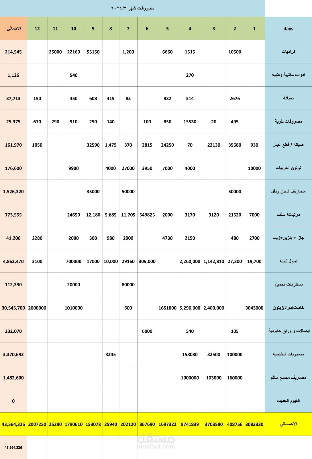 تحليل المصروفات