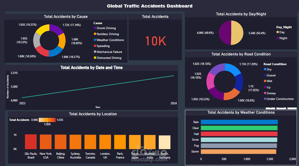 Global Traffic Accidents Dashboard