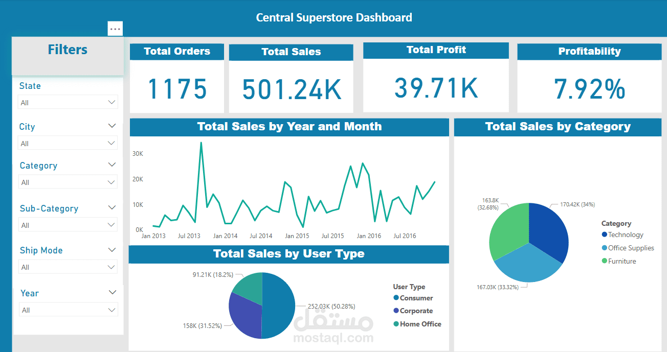 Central Superstore Dashboard