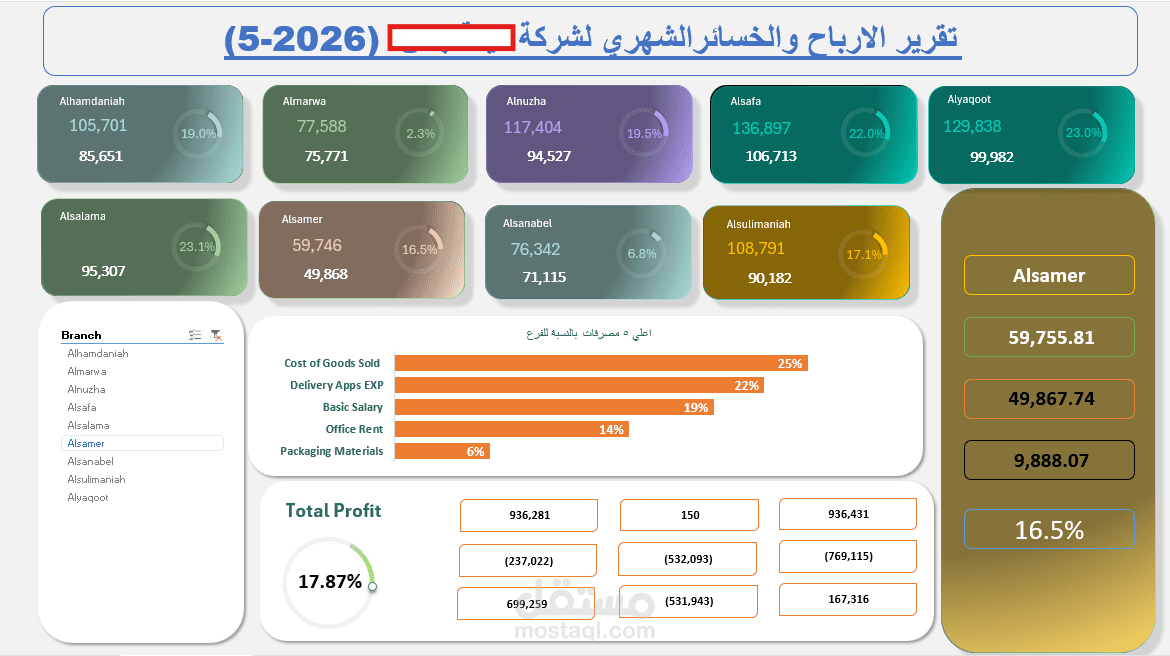 تصميم وتطوير لوحة معلومات (Dashboard) احترافية وتفاعلية لتحليل أداء الأرباح والخسائر لشركة تعمل بنظام متعدد الفروع لشهر محدد