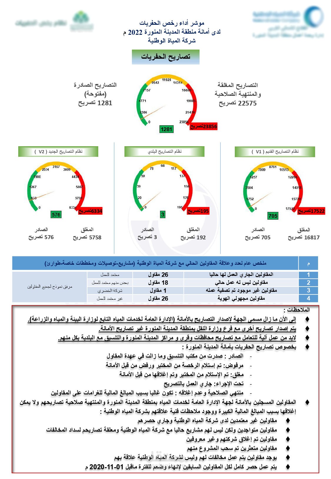 مكتب فني بعمل التقارير وملخص لإنجاز الأعمال الشهري