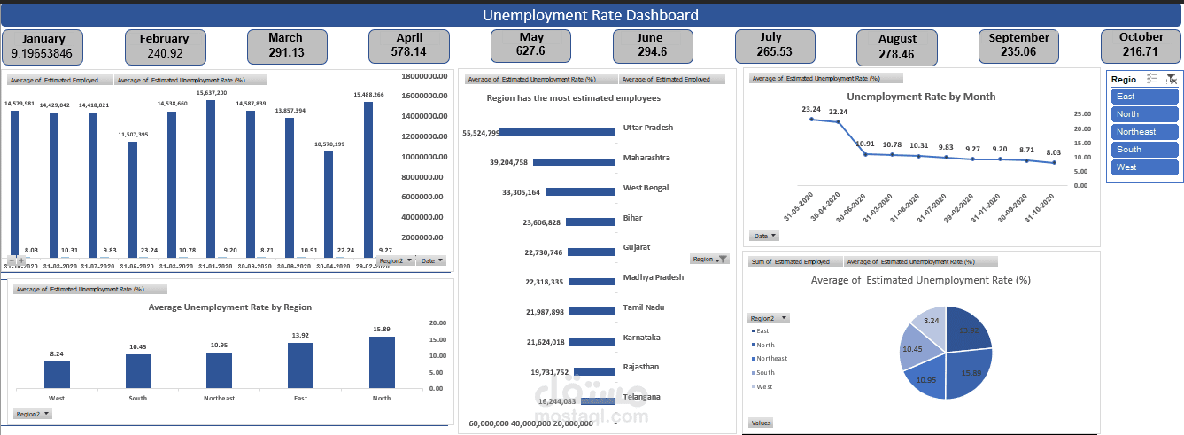 Unemployment Rate Analysis