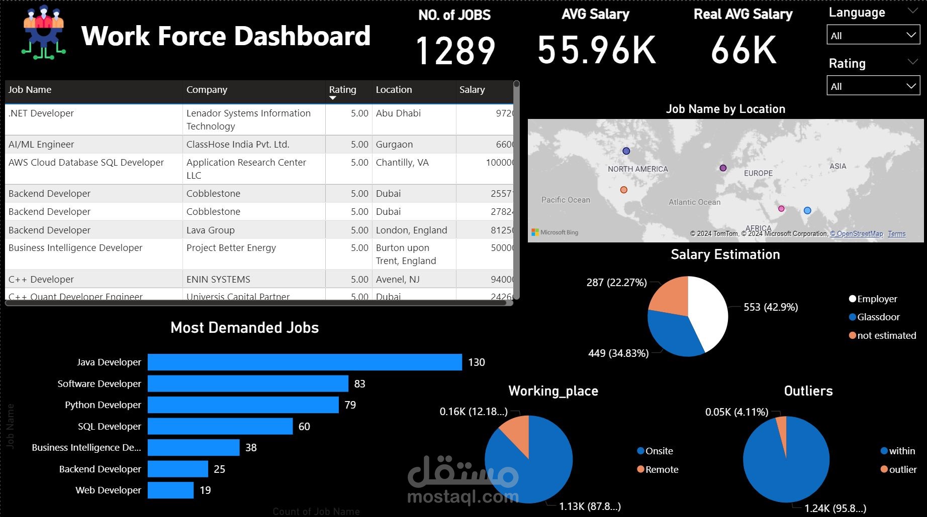 Workforce Analytics Dashboard