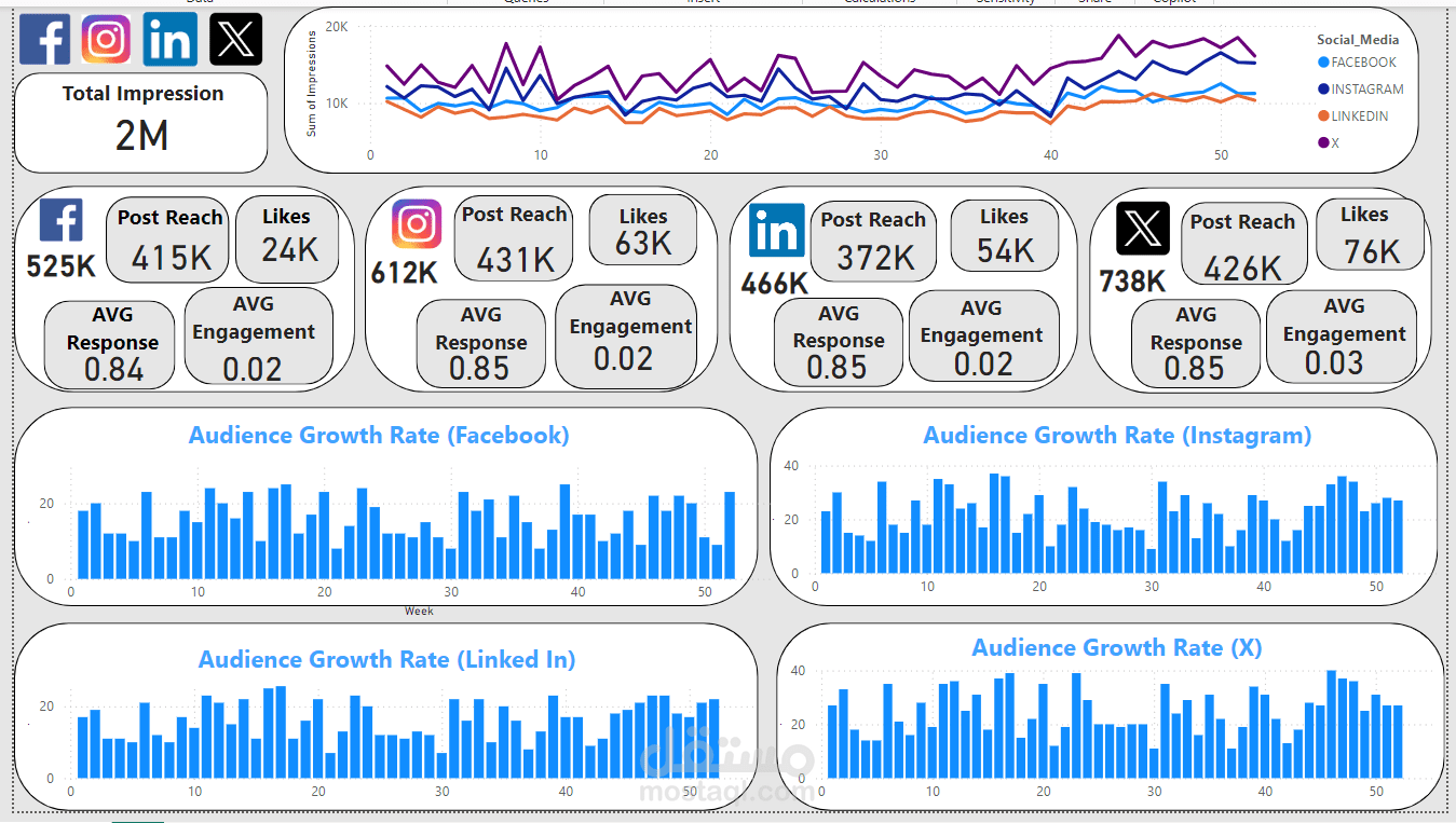 Social Media Performance Analysis