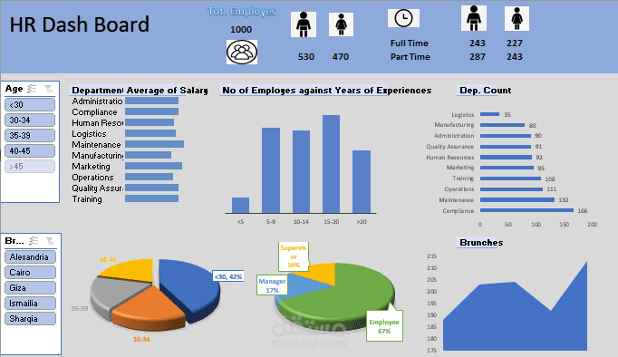 HR Report analysis Using Excel