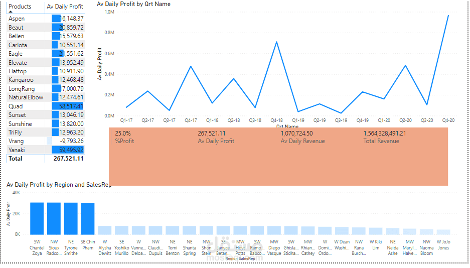Sales Report analysis Using Power BI and Power query