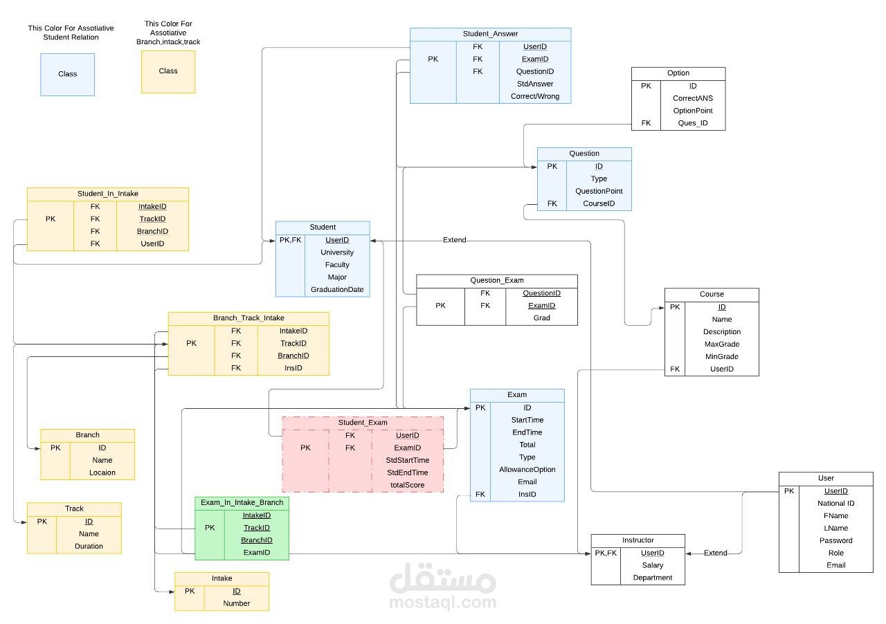 Examination System Database