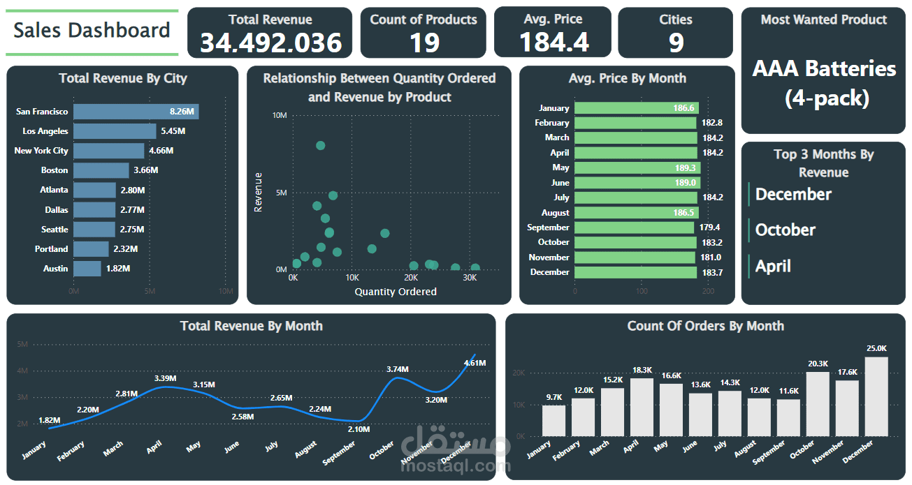 Interactive Sales Analytics Dashboard