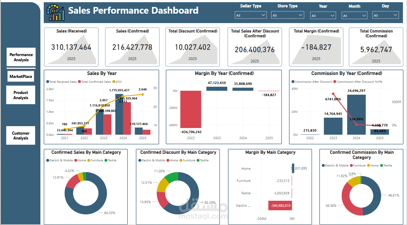 Sales Performance Dashboard
