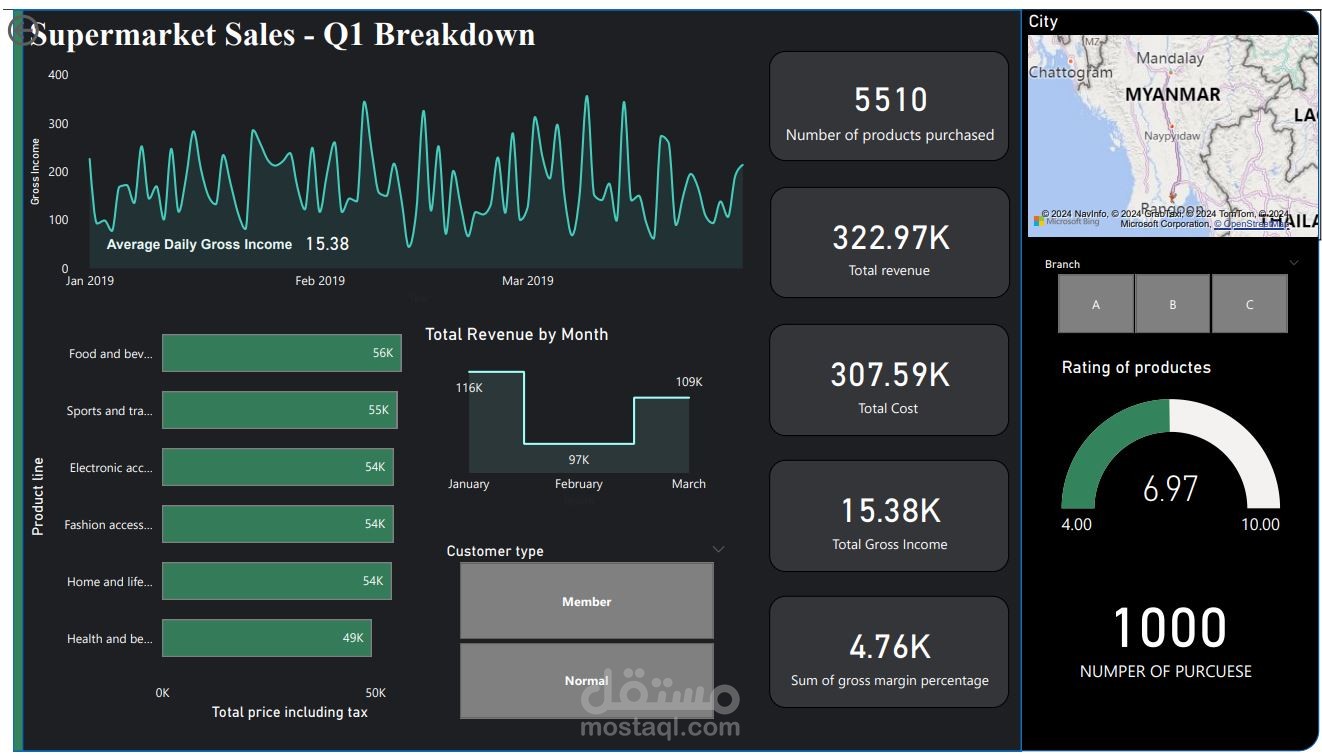 supermarket_sales Q1 Breakdown