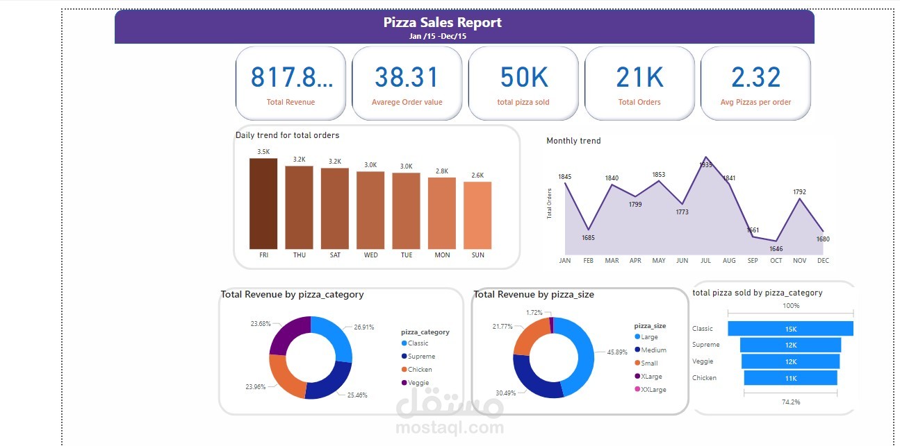 PIZZA SALES FOR RESTURANT IN MALAYSIA