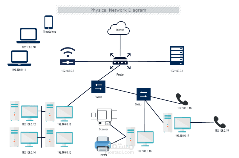 تصميم وتنفيذ شبكة LAN متكاملة باستخدام VLAN وDHCP