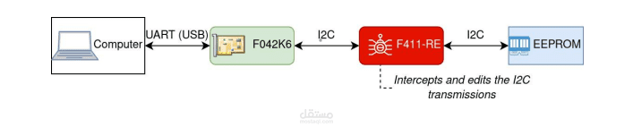 A real-world Trojan using STM32