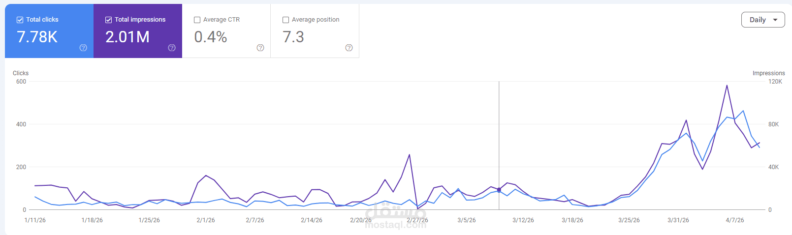 Google Search Console: زيادة 100%