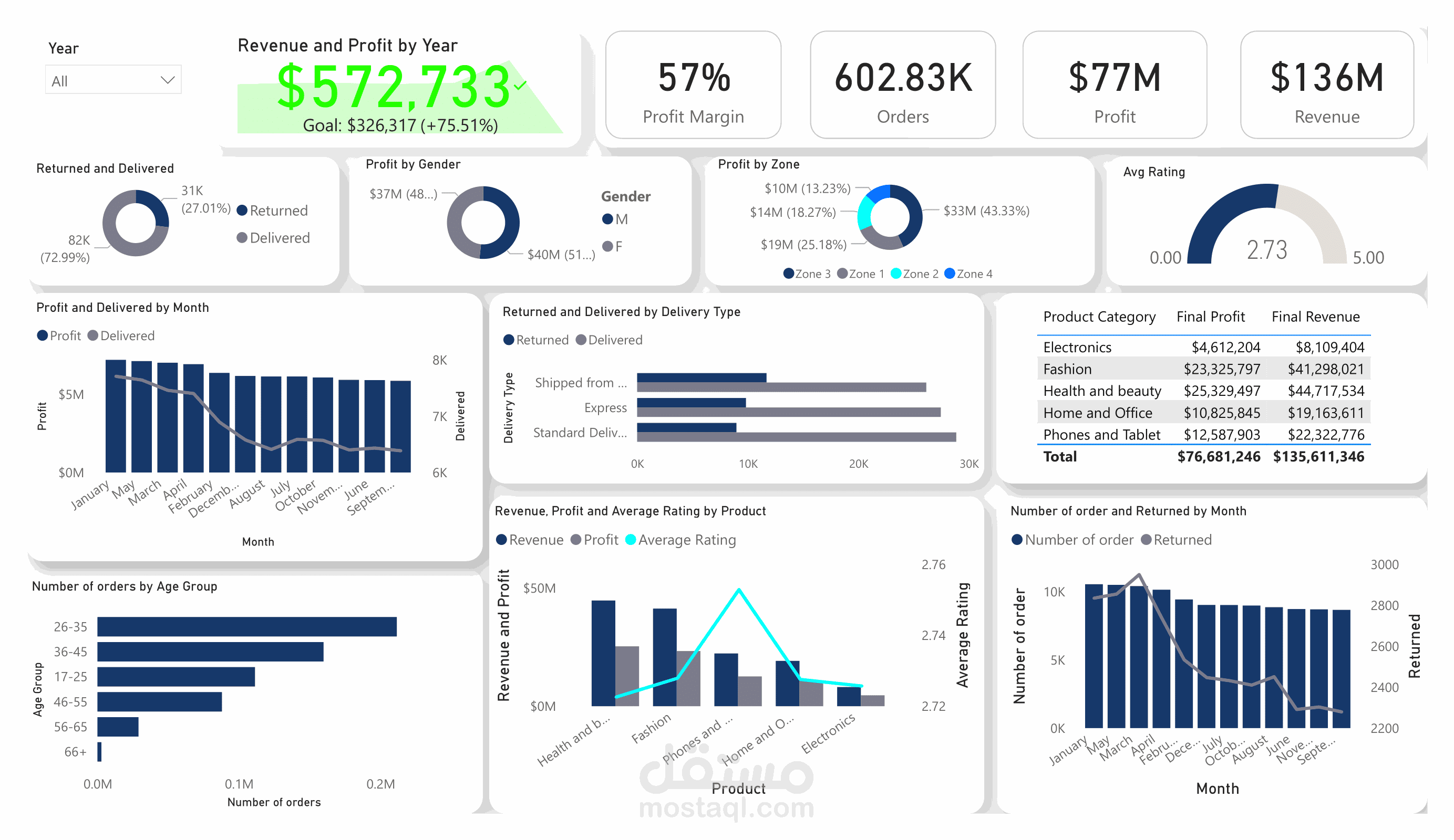 Power BI small project