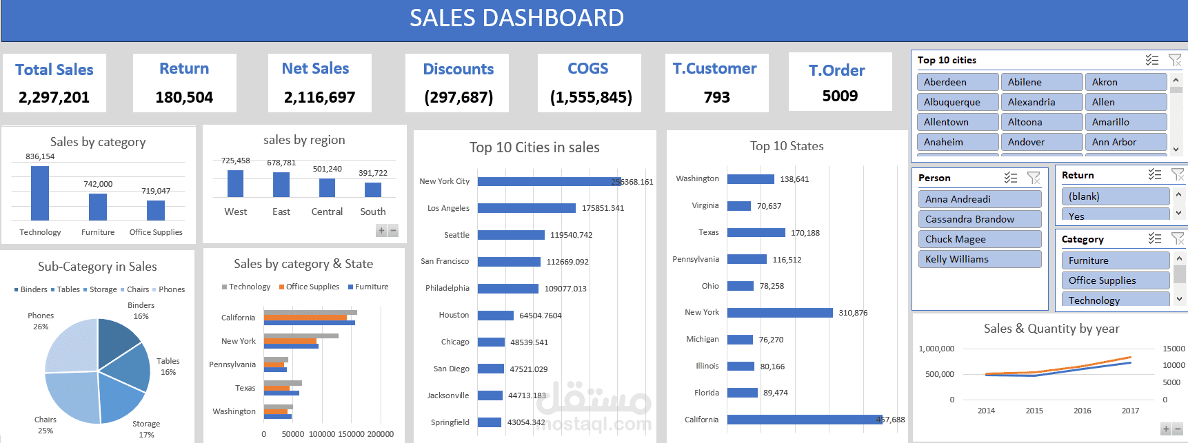 company sales