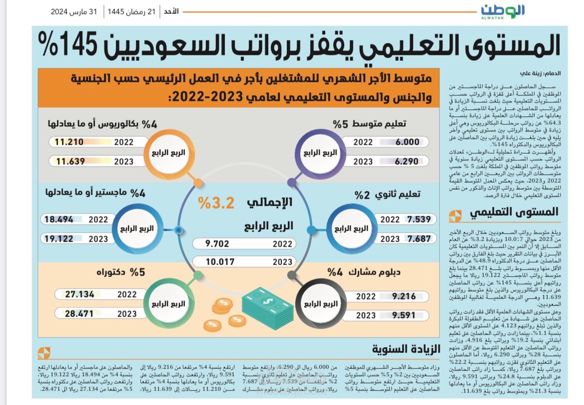 المستوى التعليمي يقفز برواتب السعوديين 145٪