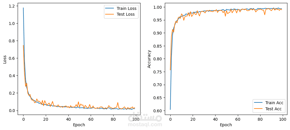 Hyperspectral Image Classification using Deep Learning