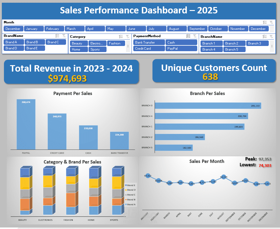 Sales Performance Dashboard Project – 2025